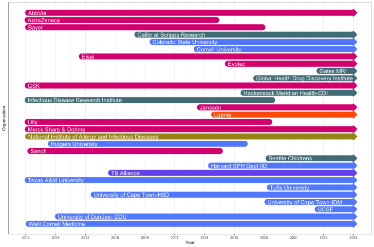 TBDA Timeline - TB Drug Accelerator